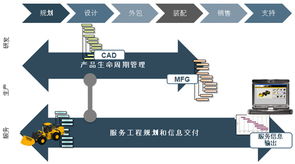 张晓东与PTC服务技术信息开发管理系统 推动信息技术开发的新范式